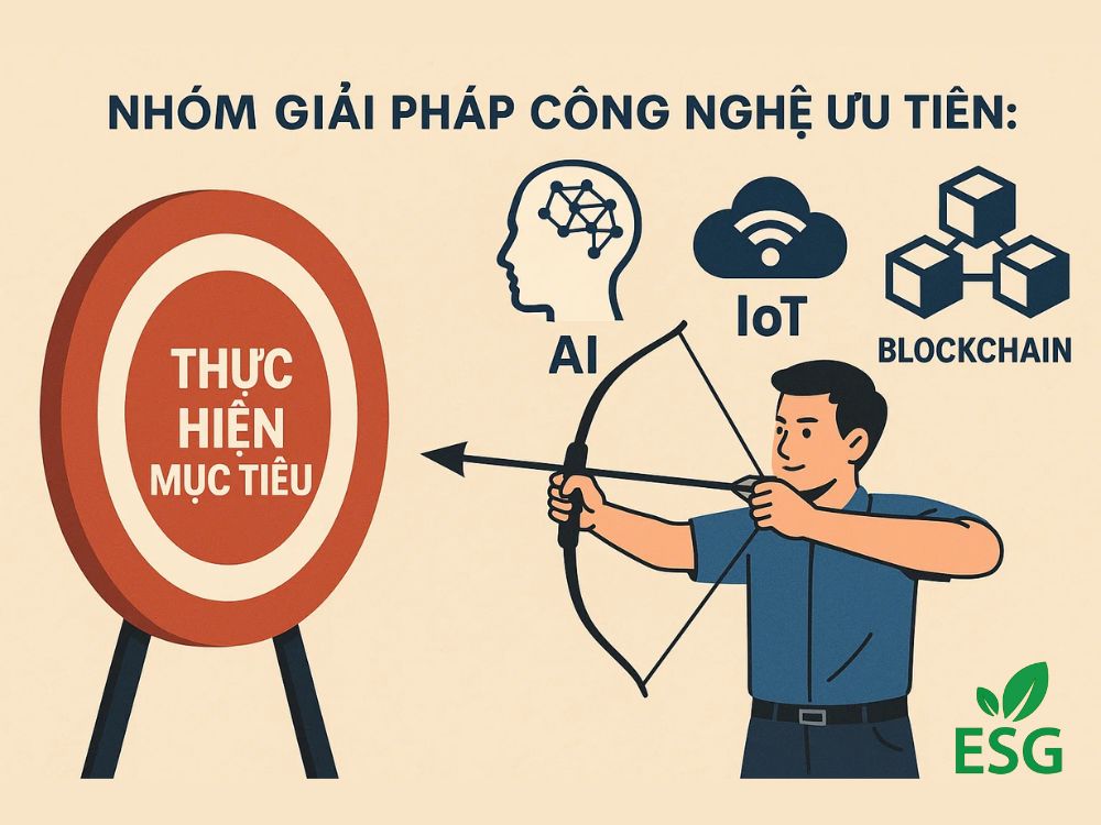 2. Nhóm giải pháp công nghệ ưu tiên: AI, IoT, Blockchain